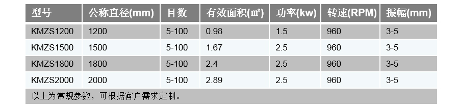 直泄筛技术参数